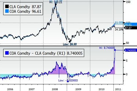 How To Play The High Brent WTI Spread Seeking Alpha