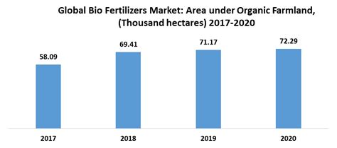 Bio Fertilizers Market Global Industry Analysis And Forecast 2021 2027