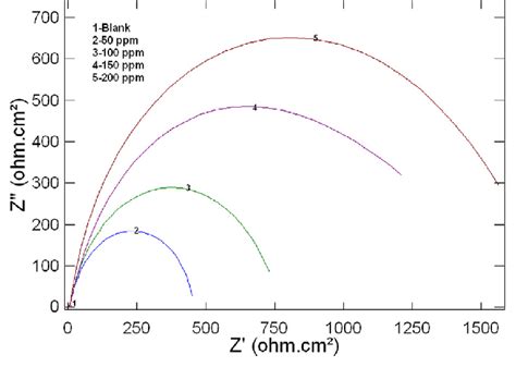 A Nyquist Plots For Pbi In M Hcl In Mild Steel At K