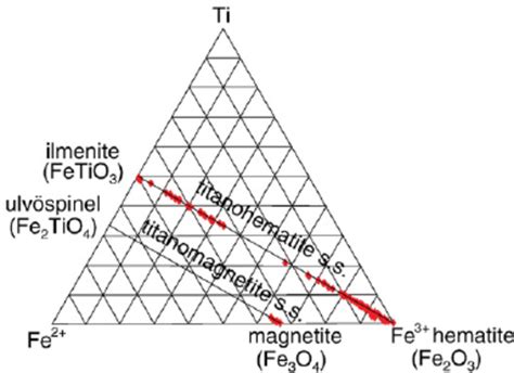 Tio Feo Fe O Ternary Diagram Showing The Titanomagnetite And