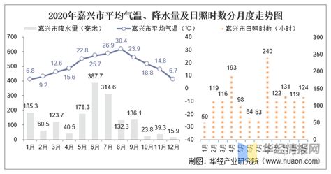 2020年浙江省各城市气候统计：平均气温、降水量及日照时数 知乎