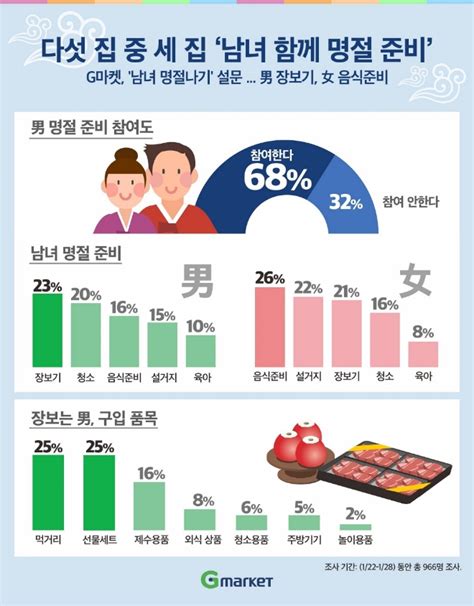 G마켓 “다섯 집 중 세 집은 남녀 함께 명절 준비” 글로벌이코노믹