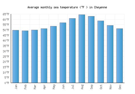 Cheyenne Weather averages & monthly Temperatures | United States ...