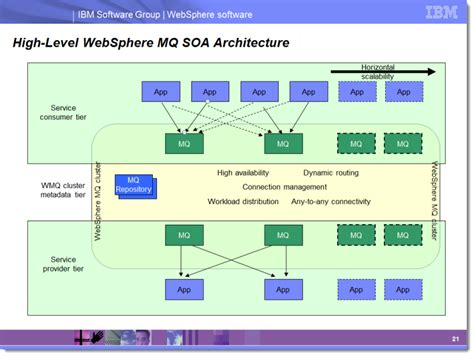 Ibm Mq Architecture Diagram Wiring Diagram