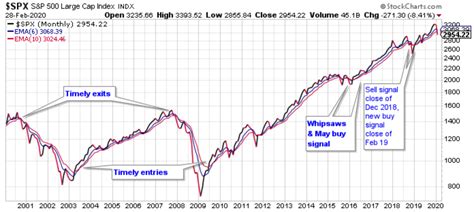 Sp500 Index : 2020 S P 500 Return Dividends Reinvested Don T Quit Your ...