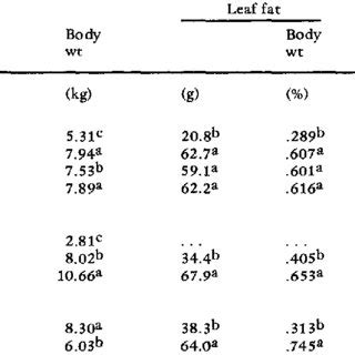 The Influence Of Line Age And Sex On Body Weight Leaf Fat And