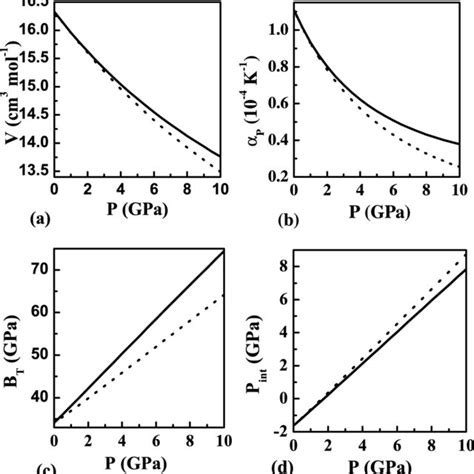 Calculated Phase Diagram For Indium Solid Liquid Transition Using Eq