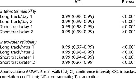 6mwt Inter And Intra Rater Reliability Download Table