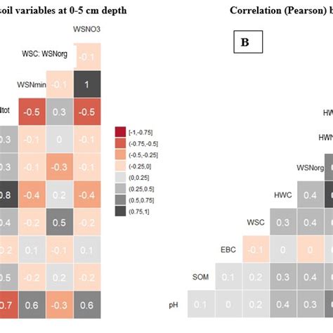 Pearson Correlation Matrices Showing The Relationship Between Soil