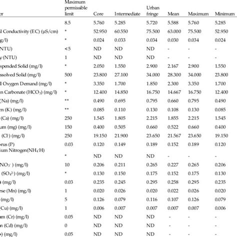 Descriptive Statistics Of Physico Chemical Properties Of Rainwater For Download Table