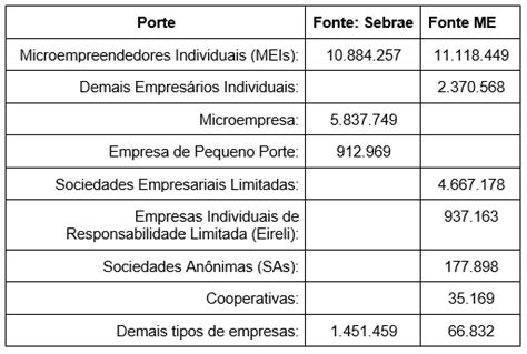 92 4 Das Empresas No Brasil São Individuais Micro E De Pequeno Porte