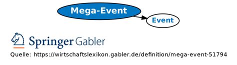 Mega Event • Definition Gabler Wirtschaftslexikon