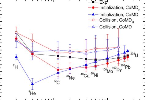 Color Online Binding Energies Of Nuclei With Mass Ranging From To