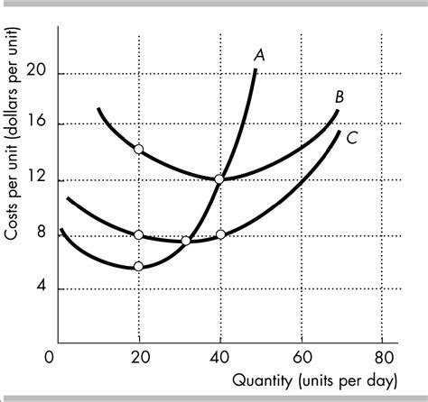 Chapter Demand Curves Diagram Quizlet