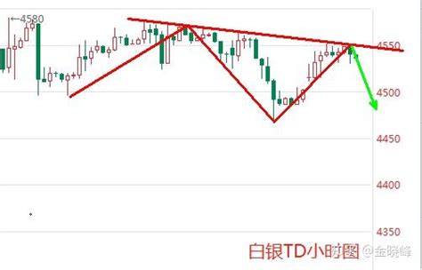 金晓峰：黄金白银探底回升，区间震荡空头占优 知乎