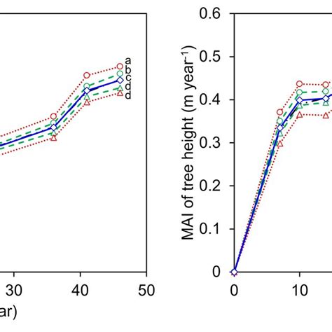 Total Growth Change And Mean Annual Increment Mai Of Tree Basal Area