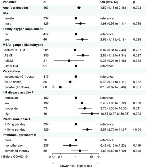 Frontiers Anti Synthetase Syndrome Is Associated With A Higher Risk Of Hospitalization Among