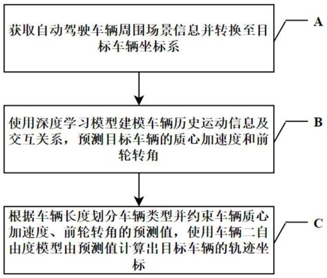 一种融合运动学模型的深度学习车辆轨迹预测方法