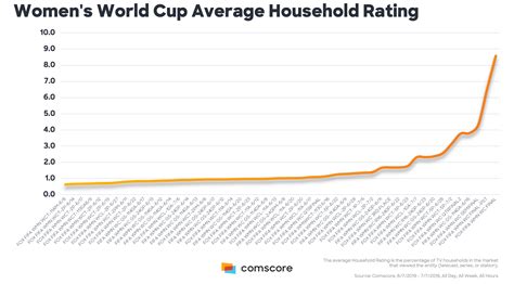 How The Women S World Cup Scores Big Comscore Inc