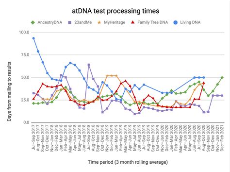 how long do dna tests take to come back