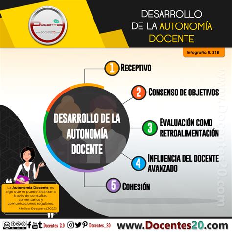 Infograf A Desarrollo De La Autonom A Docente Docentes