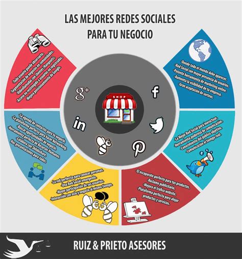 Las Redes Sociales ¿cuál Elegir Para Su Negocio