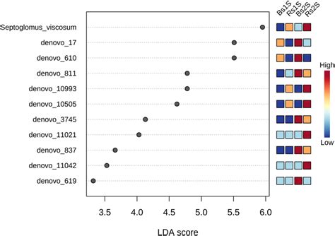 Linear Discriminant Analysis Effect Size Lefse Lefse Results Using