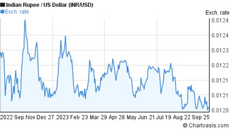 INR-USD chart. Indian Rupee-US Dollar rates