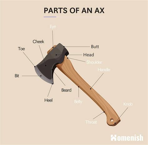 Parts Of An Ax With Illustrations Homenish Old Tools Well Thought