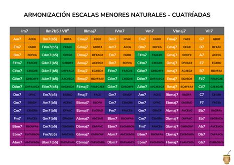 ARMONIZACION ESCALAS MENORES NAT CUATRIADAS Maya Vazquez