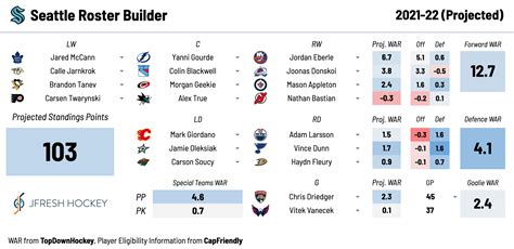 An Early Projection For The Seattle Kraken’s Roster | NoVa Caps