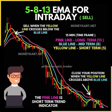 Understanding Intraday Trading 5 8 13 EMA Chart