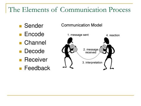 Diagram Of Communication Process And Its Elements Communicat