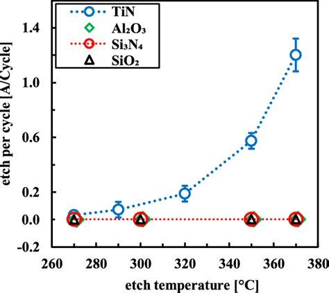 Etch Per Cycle For TiN SiO 2 Al 2 O 3 And Si 3 N 4 Is Plotted As A