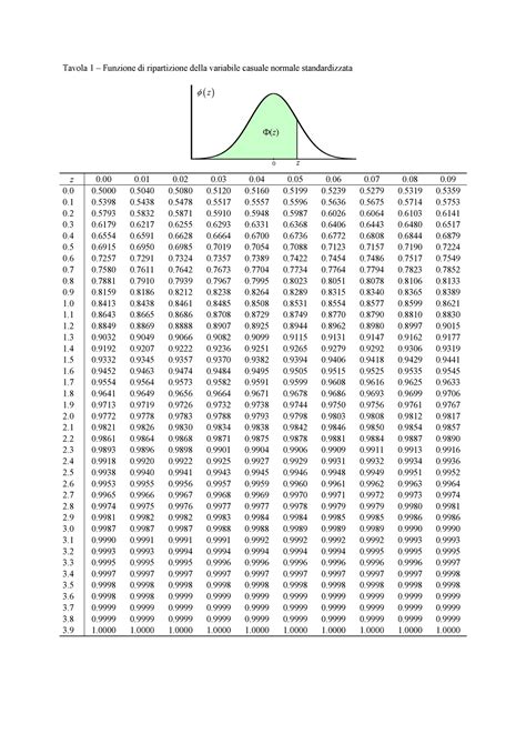 Tavole Statistica Descrittiva Tavola 1 Funzione Di Ripartizione Della Variabile Casuale