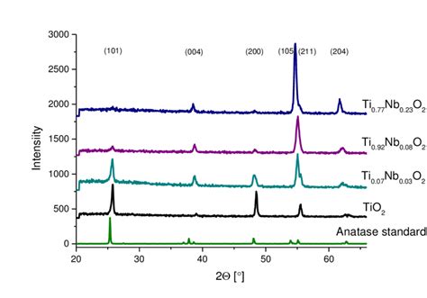 Xrd Pattern Of Nb Doped Titania Films Prepared By Aacvd At C On