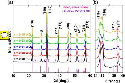 a XRD patterns obtained for BSF xBT x ¼ 0 00 0 01 0 03 and 0 05