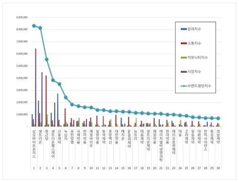 2월 제약 상장기업 브랜드 평판 1위 삼성바이오로직스 네이트 뉴스