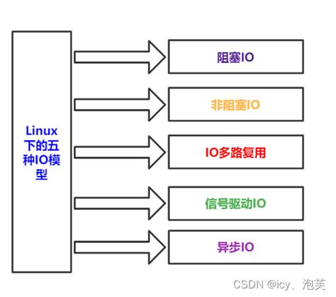 【网络篇】linux 下的五种io模型（万字总结）linux中io除了多路复用还有什么 Csdn博客