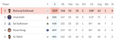 Orange Cap In Ipl 2024 After Srh Beat Rr Riyan Parag Moves Into Top 4