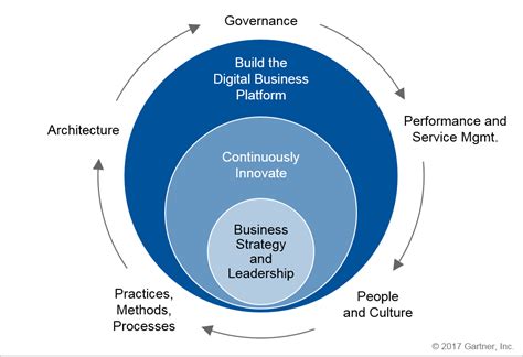 Scaling Bimodal Gartner