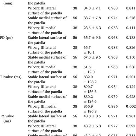 Results Of Normality Test Of Patellar Cartilage Synthetic Mri