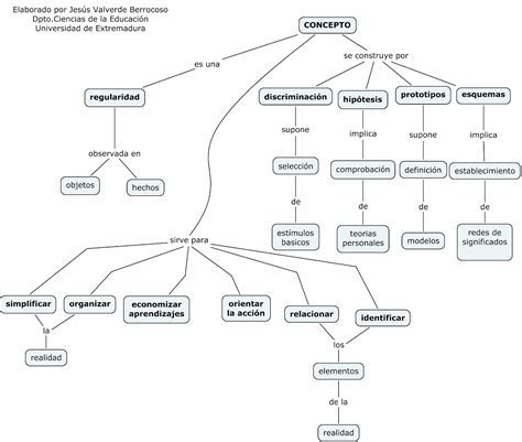 Social Education Pr Ctica De Mapa Conceptual