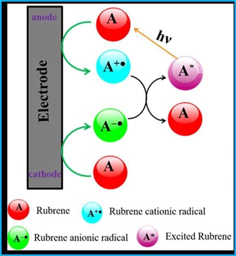 Schematic Illustration Of The Ecl Emission By Rubrene Molecule Via