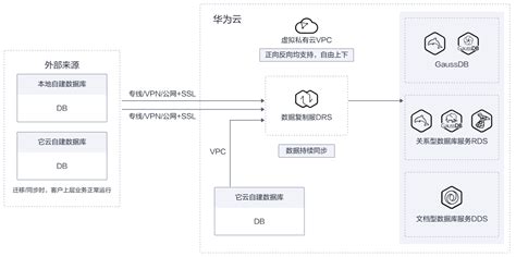 双11华为云数据库上云解决方案：助力企业加“数”上云业务客户需求