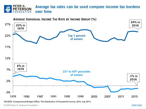 How Do Marginal Income Tax Rates Work — And What If We Increased Them