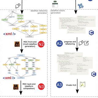 Pdf An Automated Design Flow For Adaptive Neural Network Hardware