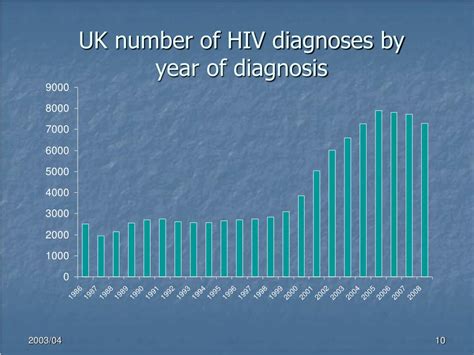 Ppt Clinical Hiv Infection Powerpoint Presentation Free Download