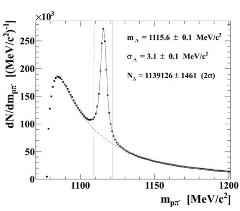 Proton π invariant mass distribution symbols with the Λsignal peak