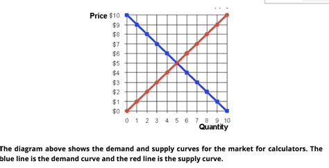 Solved If The Government Imposes A Price Floor At What Chegg